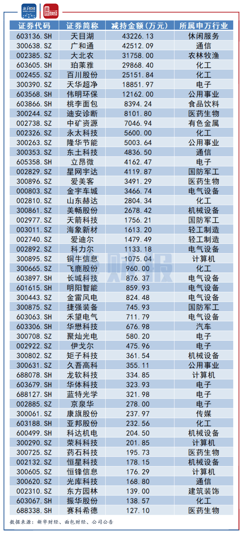 4月30日股份变动概览：增持缺席，江天化学等十股遭遇减持